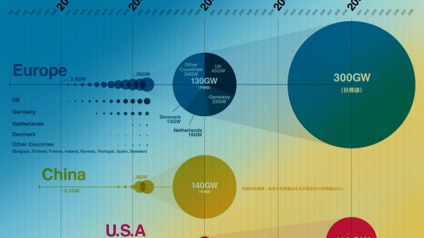 世界の洋上風力導入量の推移および日本の洋上風力と風況観測に関するインフォグラフィックを公開