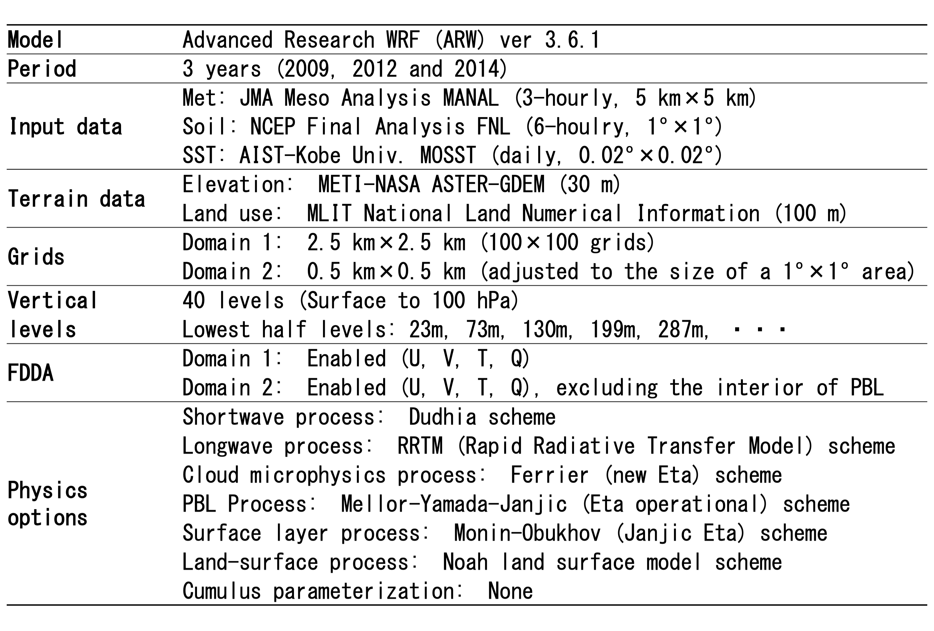 メソ気象モデルによって算出された空気密度の精度検証 - レラテック