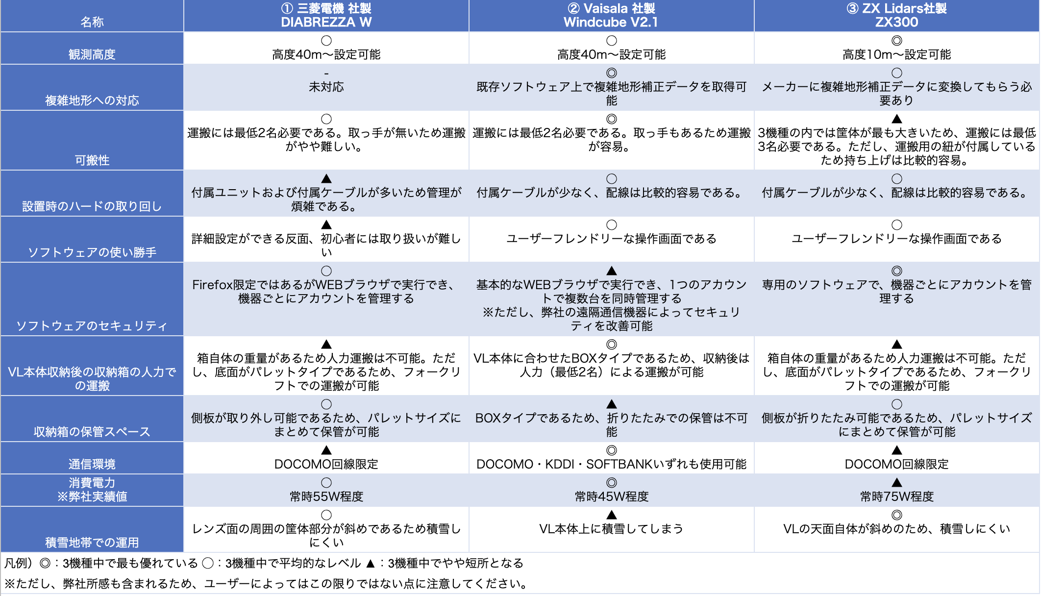Column Vol.5: 風況観測における鉛直ライダーの種類・前編